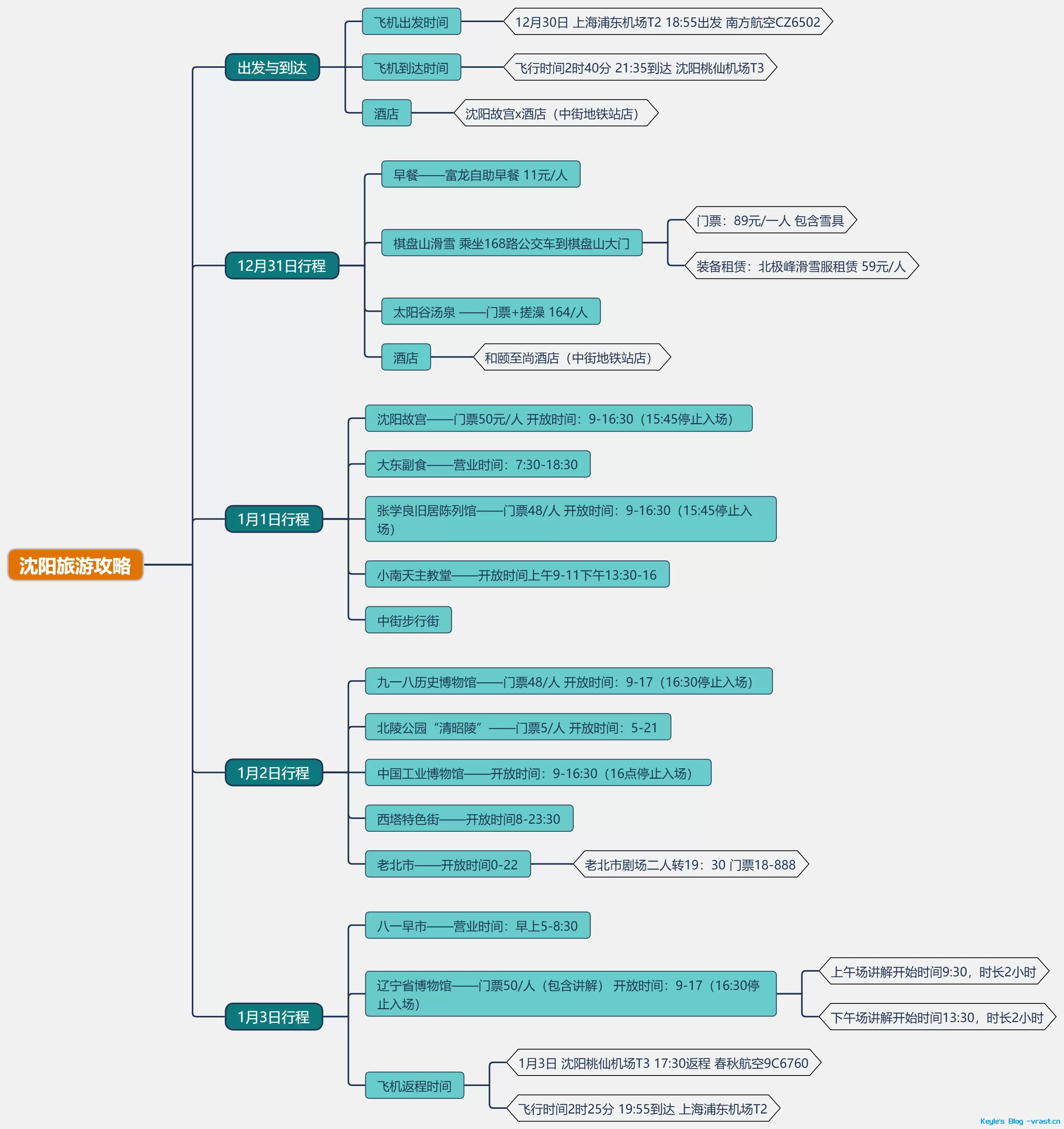 沈阳旅游脑图